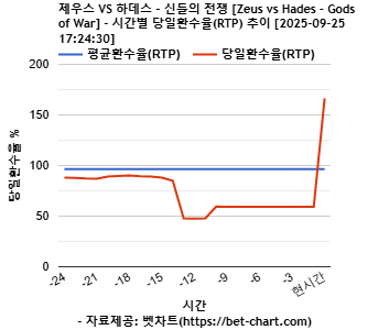 제우스 VS 하데스 – 신들의 전쟁 [Zeus vs Hades - Gods of War] 차트 추천 차트이미지