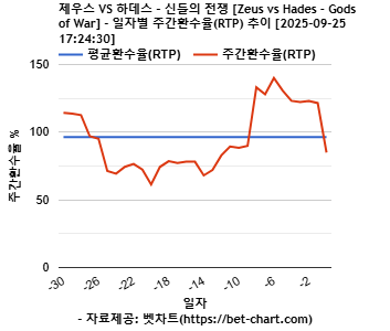 제우스 VS 하데스 – 신들의 전쟁 [Zeus vs Hades - Gods of War] 차트 추천 차트이미지