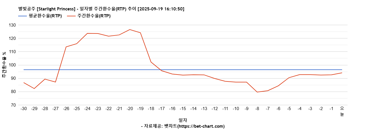 별빛공주 [Starlight Princess] 차트 추천 차트이미지