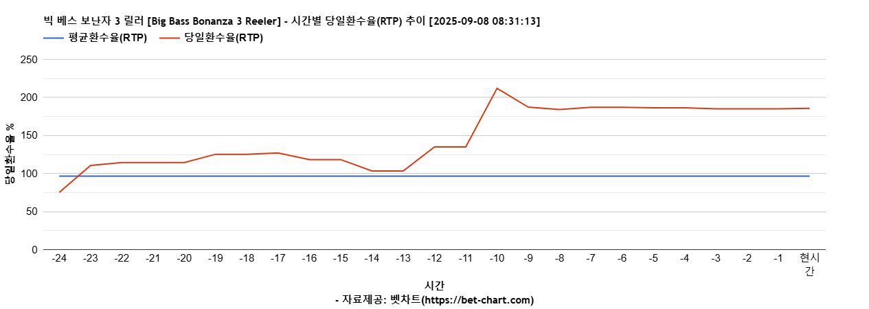 빅 베스 보난자 3 릴러 [Big Bass Bonanza 3 Reeler] 차트 추천 차트이미지
