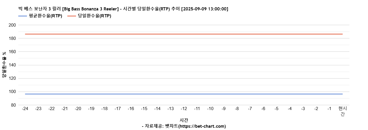 빅 베스 보난자 3 릴러 [Big Bass Bonanza 3 Reeler] 차트 추천 차트이미지
