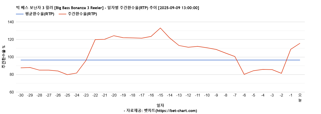 빅 베스 보난자 3 릴러 [Big Bass Bonanza 3 Reeler] 차트 추천 차트이미지