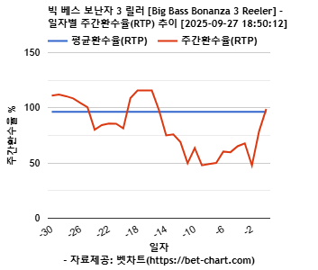 빅 베스 보난자 3 릴러 [Big Bass Bonanza 3 Reeler] 차트 추천 차트이미지
