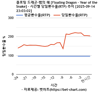 플로팅 드래곤-뱀의 해 [Floating Dragon - Year of the Snake] 차트 추천 차트이미지