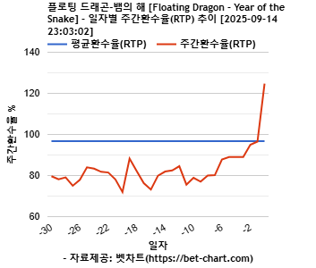 플로팅 드래곤-뱀의 해 [Floating Dragon - Year of the Snake] 차트 추천 차트이미지