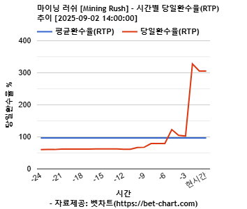 마이닝 러쉬 [Mining Rush] 차트 추천 차트이미지