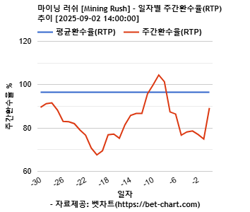 마이닝 러쉬 [Mining Rush] 차트 추천 차트이미지