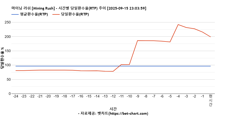 마이닝 러쉬 [Mining Rush] 차트 추천 차트이미지