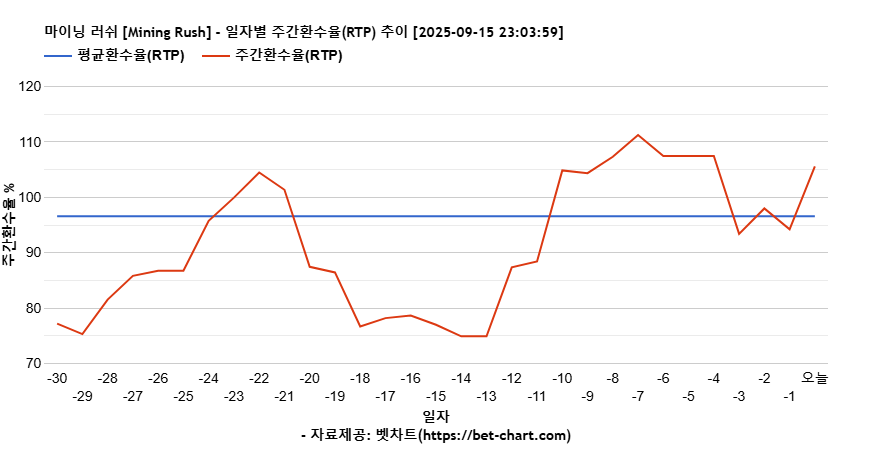 마이닝 러쉬 [Mining Rush] 차트 추천 차트이미지