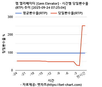 잼 엘리베이터 [Gem Elevator] 차트 추천 차트이미지