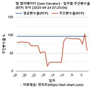 잼 엘리베이터 [Gem Elevator] 차트 추천 차트이미지