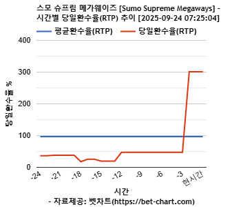 스모 슈프림 메가웨이즈 [Sumo Supreme Megaways] 차트 추천 차트이미지