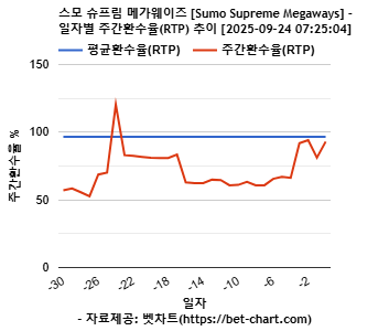 스모 슈프림 메가웨이즈 [Sumo Supreme Megaways] 차트 추천 차트이미지