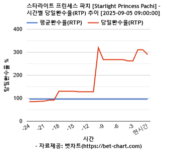 스타라이트 프린세스 파치 [Starlight Princess Pachi] 차트 추천 차트이미지