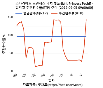 스타라이트 프린세스 파치 [Starlight Princess Pachi] 차트 추천 차트이미지