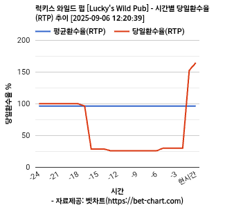 럭키스 와일드 펍 [Lucky's Wild Pub] 차트 추천 차트이미지