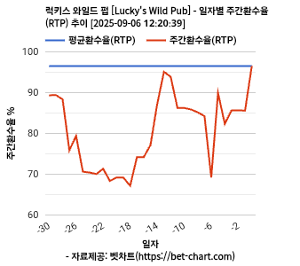 럭키스 와일드 펍 [Lucky's Wild Pub] 차트 추천 차트이미지