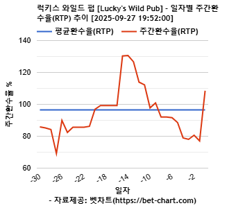 럭키스 와일드 펍 [Lucky's Wild Pub] 차트 추천 차트이미지
