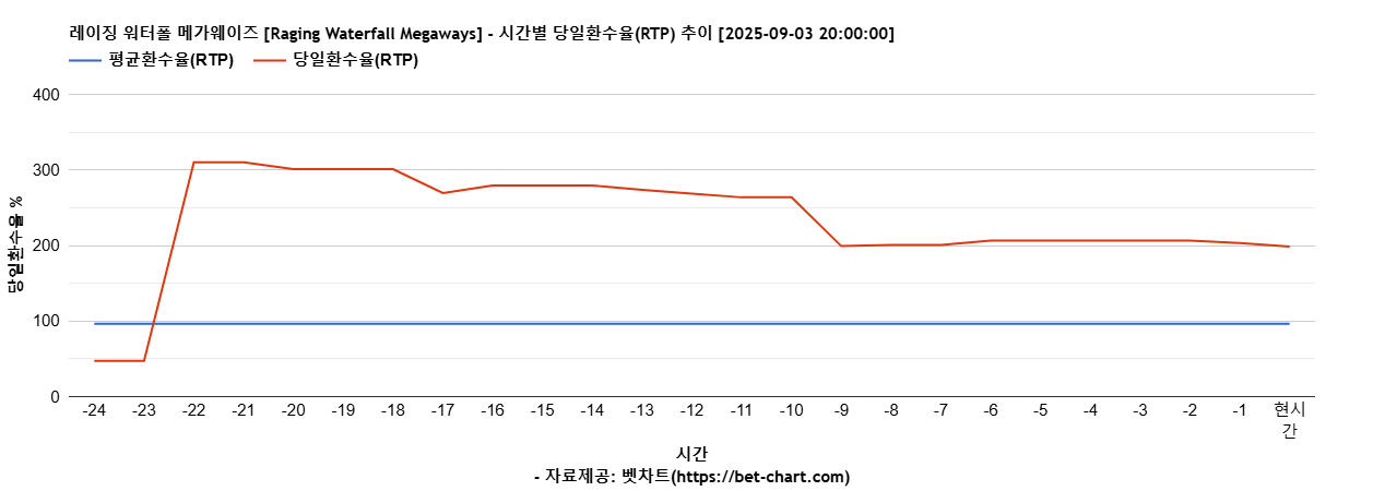 레이징 워터폴 메가웨이즈 [Raging Waterfall Megaways] 차트 추천 차트이미지