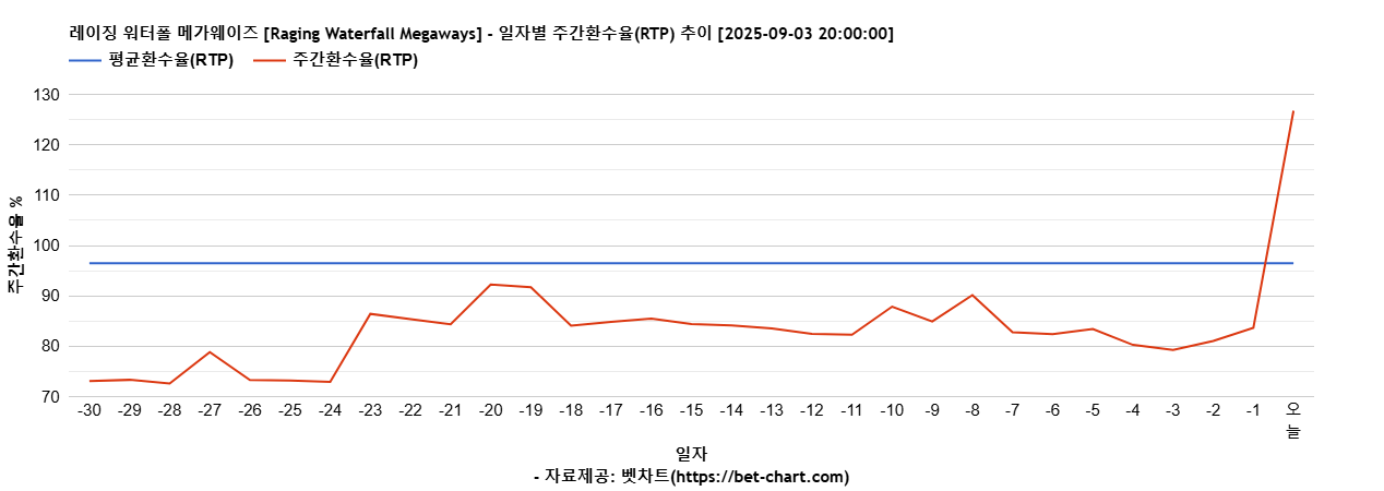레이징 워터폴 메가웨이즈 [Raging Waterfall Megaways] 차트 추천 차트이미지