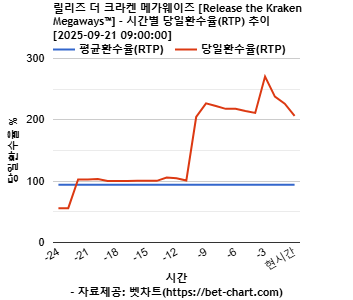 릴리즈 더 크라켄 메가웨이즈 [Release the Kraken Megaways™] 차트 추천 차트이미지