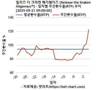 릴리즈 더 크라켄 메가웨이즈 [Release the Kraken Megaways™] 차트 추천 차트이미지