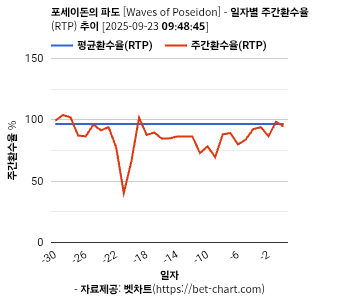 포세이돈의 파도 [Waves of Poseidon] 차트 추천 차트이미지