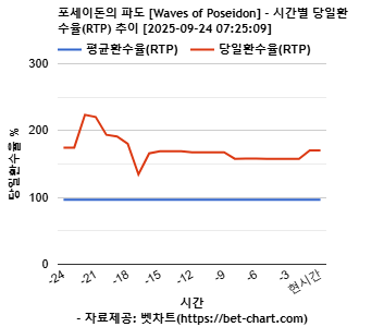 포세이돈의 파도 [Waves of Poseidon] 차트 추천 차트이미지