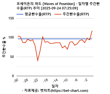 포세이돈의 파도 [Waves of Poseidon] 차트 추천 차트이미지