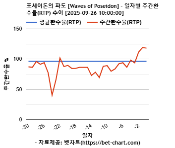 포세이돈의 파도 [Waves of Poseidon] 차트 추천 차트이미지