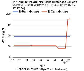 존 헌터와 갈릴레오의 비밀 [John Hunter and Galileo's Secrets] 차트 추천 차트이미지
