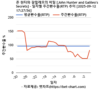 존 헌터와 갈릴레오의 비밀 [John Hunter and Galileo's Secrets] 차트 추천 차트이미지