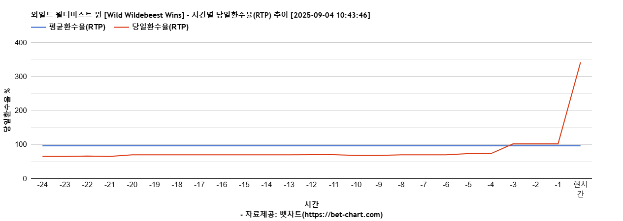 와일드 윌더비스트 윈 [Wild Wildebeest Wins] 차트 추천 차트이미지