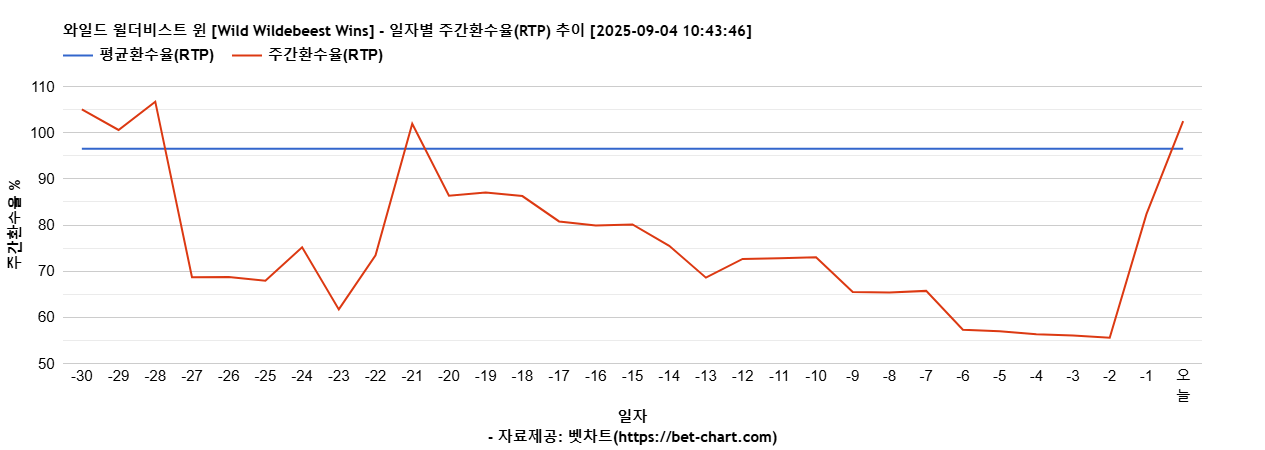 와일드 윌더비스트 윈 [Wild Wildebeest Wins] 차트 추천 차트이미지