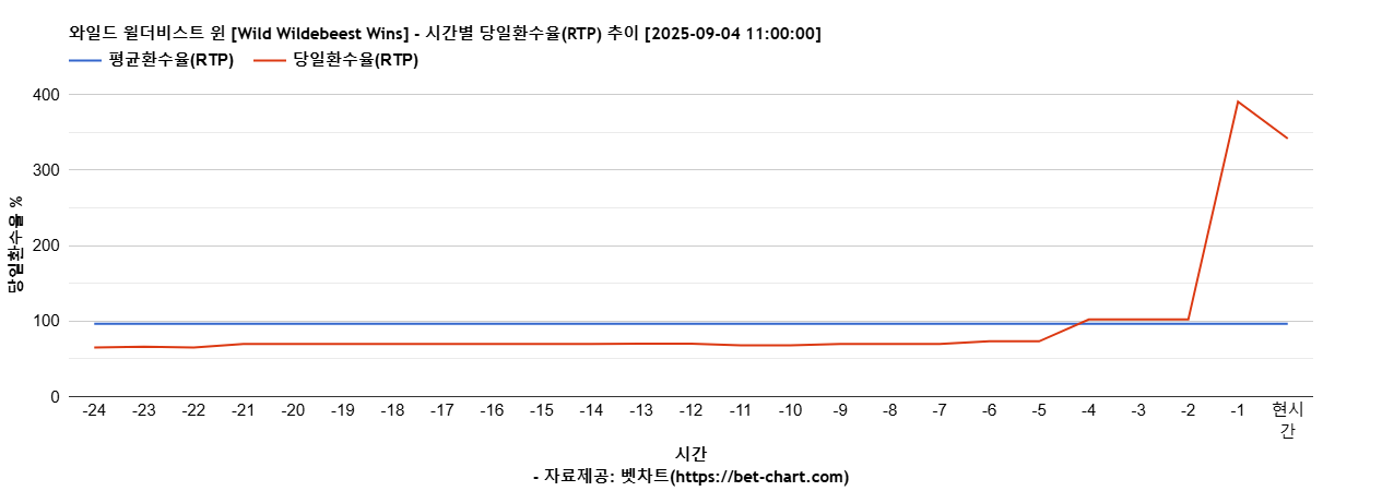 와일드 윌더비스트 윈 [Wild Wildebeest Wins] 차트 추천 차트이미지