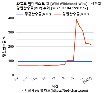 와일드 윌더비스트 윈 [Wild Wildebeest Wins] 차트 추천 차트이미지