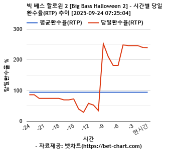 빅 베스 할로윈 2 [Big Bass Halloween 2] 차트 추천 차트이미지