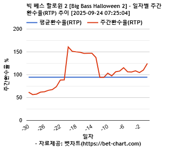 빅 베스 할로윈 2 [Big Bass Halloween 2] 차트 추천 차트이미지