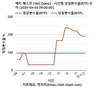 예티 퀘스트 [Yeti Quest] 차트 추천 차트이미지
