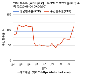 예티 퀘스트 [Yeti Quest] 차트 추천 차트이미지