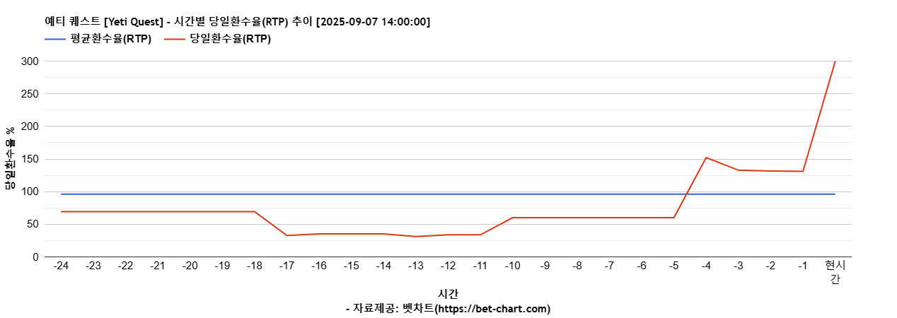 예티 퀘스트 [Yeti Quest] 차트 추천 차트이미지
