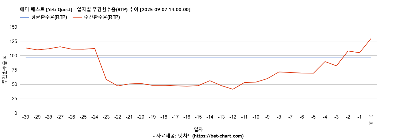 예티 퀘스트 [Yeti Quest] 차트 추천 차트이미지