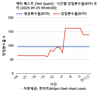 예티 퀘스트 [Yeti Quest] 차트 추천 차트이미지