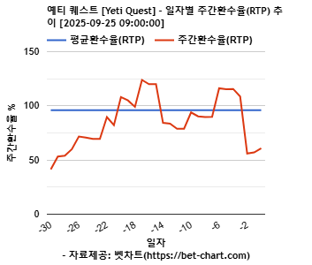 예티 퀘스트 [Yeti Quest] 차트 추천 차트이미지