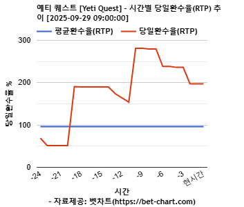 예티 퀘스트 [Yeti Quest] 차트 추천 차트이미지