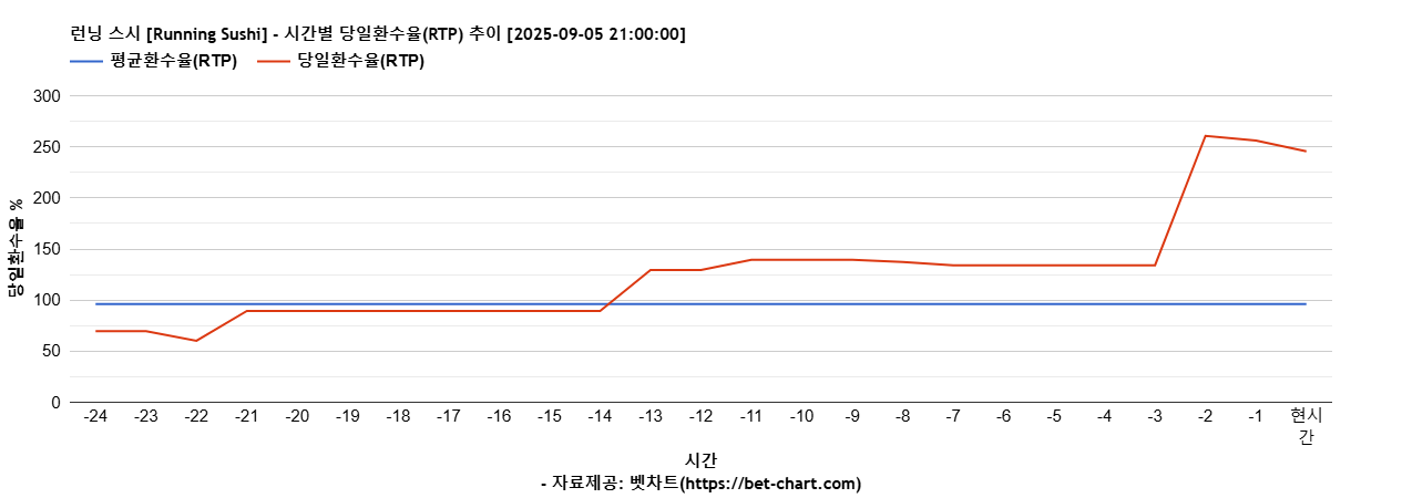런닝 스시 [Running Sushi] 차트 추천 차트이미지