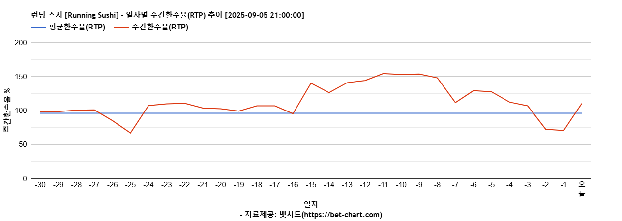 런닝 스시 [Running Sushi] 차트 추천 차트이미지