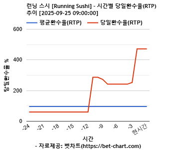 런닝 스시 [Running Sushi] 차트 추천 차트이미지