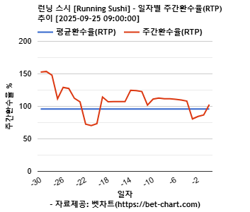 런닝 스시 [Running Sushi] 차트 추천 차트이미지