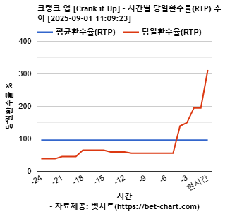 크랭크 업 [Crank it Up] 차트 추천 차트이미지